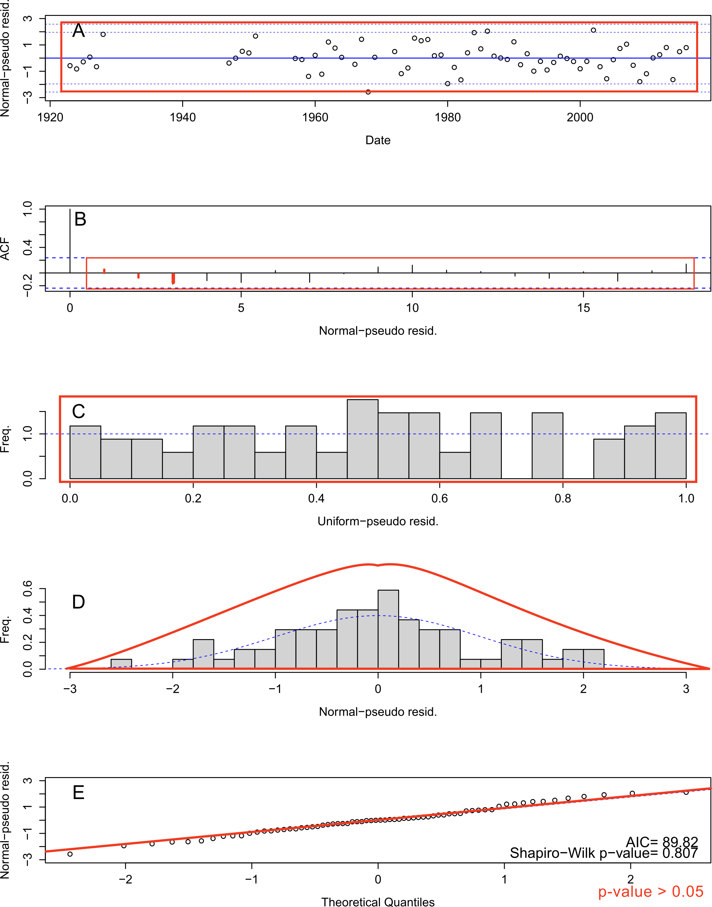 Residual plots to diagnose the fit of the annual model