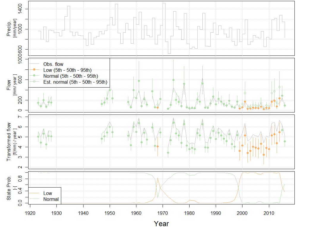 Timeseries plot of annual runoff states
