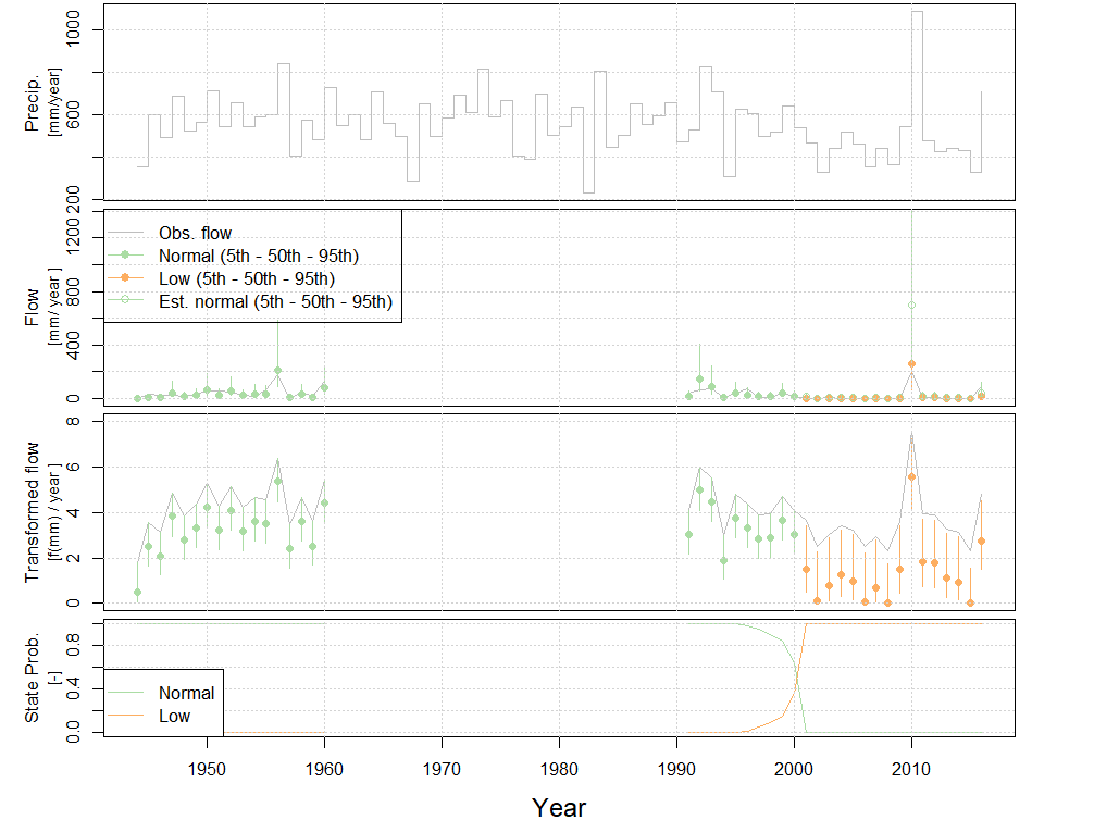 Timeseries plot of annual runoff states from adjusted model