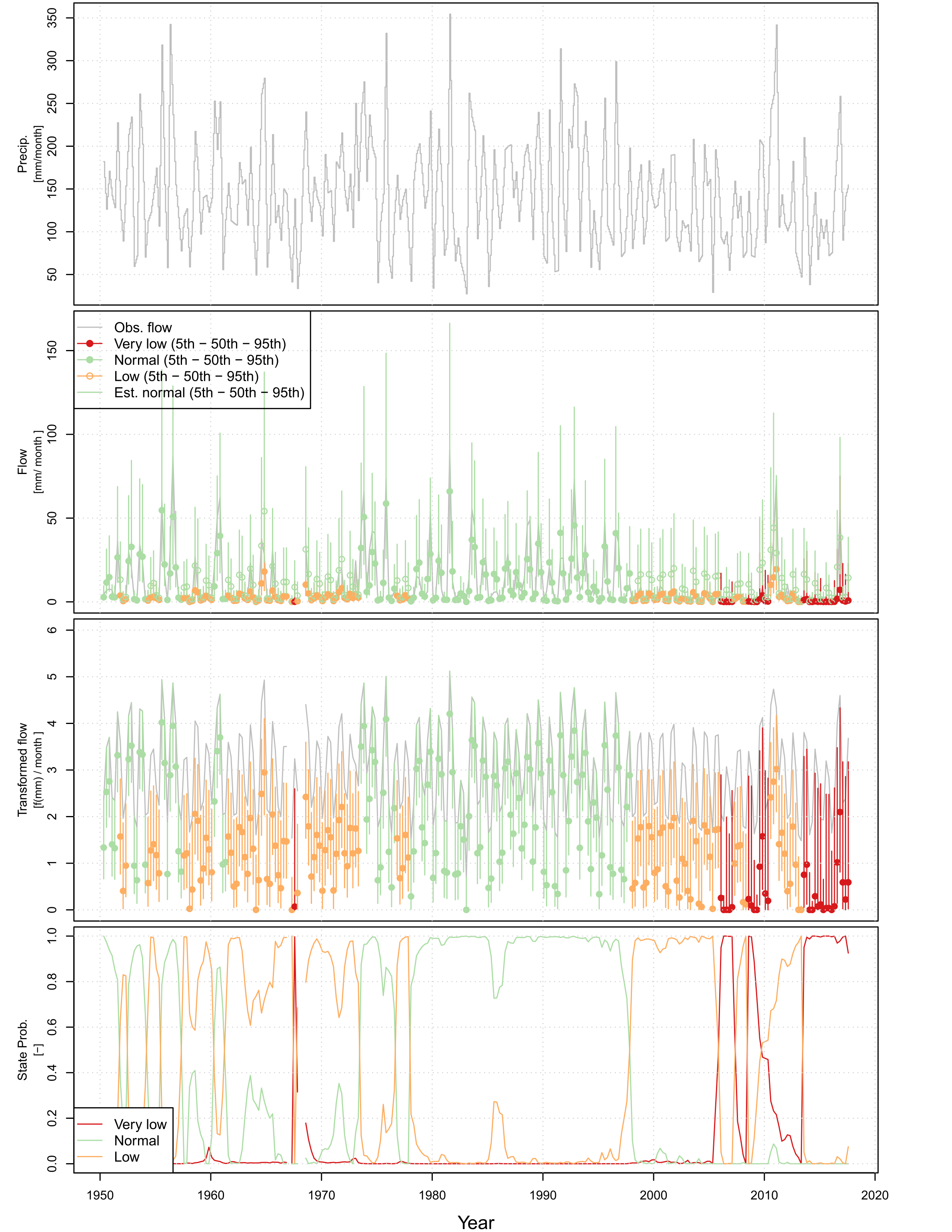 The seasonal model considers seasonality and auto-correlation within the rainfall-runoff relationship, but these model results show there are state shifts within this relationship at this site. The 3-states suggests a shift in the rainfall-runoff relationship throughout the record better represent observations. The Very Low state persist at the end of the record after a prolonged drought from roughly 1997-2009.